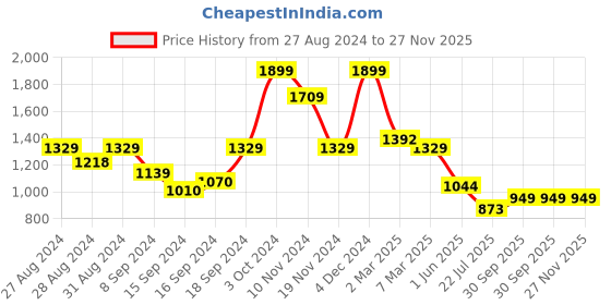 ajio.com arrabi Floral Woven Super King-Size Bedsheet with Pillow Covers arrabi Price History Graph from 27 Aug 2024 to 27 Nov 2025