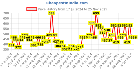 ajio.com arrabi Foam Bath Mat arrabi Price History Graph from 17 Jul 2024 to 24 Nov 2025