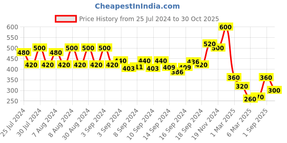 ajio.com arrabi Geometric Cotton Blend 6 SEATER Table Cover arrabi Price History Graph from 25 Jul 2024 to 30 Oct 2025