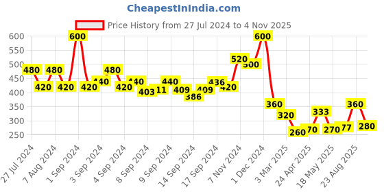 ajio.com arrabi Geometric Print 6-Seater Table Cover arrabi Price History Graph from 27 Jul 2024 to 4 Nov 2025