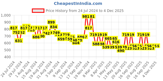ajio.com arrabi Geometric Print Cotton Diwan Set arrabi Price History Graph from 24 Jul 2024 to 4 Dec 2025