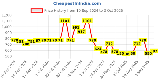 ajio.com arrabi Geometric Print Diwan Set arrabi Price History Graph from 10 Sep 2024 to 3 Oct 2025