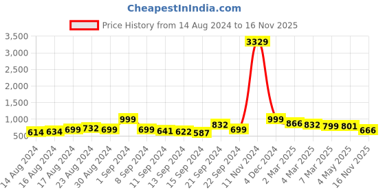 ajio.com arrabi Geometric Print Double Bedsheet with Pillow Covers arrabi Price History Graph from 14 Aug 2024 to 16 Nov 2025
