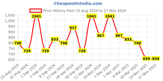 ajio.com arrabi Geometric Print King Size Bedsheet Set arrabi Price History Graph from 15 Aug 2024 to 14 Nov 2025