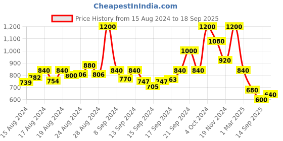 ajio.com arrabi Geometric Print King-Size Bedsheet with Pillow Covers arrabi Price History Graph from 15 Aug 2024 to 18 Sep 2025