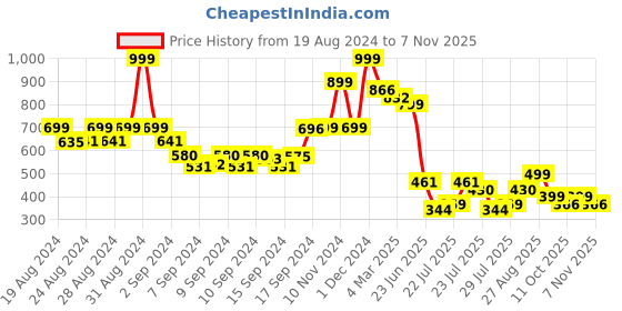 ajio.com arrabi Geometric Print Super King-Size Bedsheet with Pillow Covers arrabi Price History Graph from 19 Aug 2024 to 7 Nov 2025