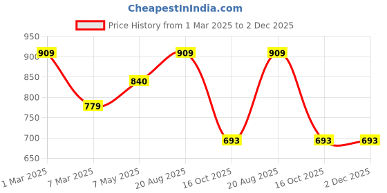 ajio.com arrabi Geometric Print Super King-Size Bedsheet with Pillow Covers arrabi Price History Graph from 1 Mar 2025 to 1 Dec 2025