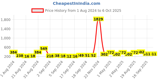 ajio.com arrabi Geometric Printed Full Size  Apron arrabi Price History Graph from 1 Aug 2024 to 5 Oct 2025