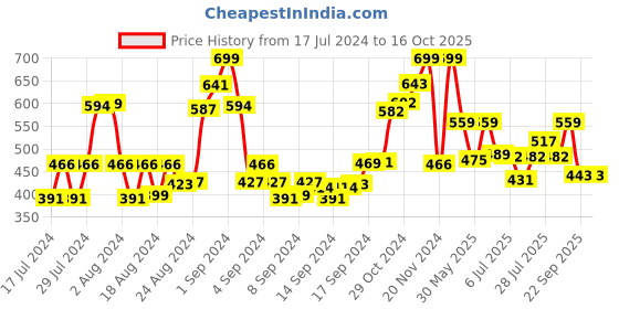 ajio.com arrabi Graphic Kaftan arrabi Price History Graph from 17 Jul 2024 to 16 Oct 2025