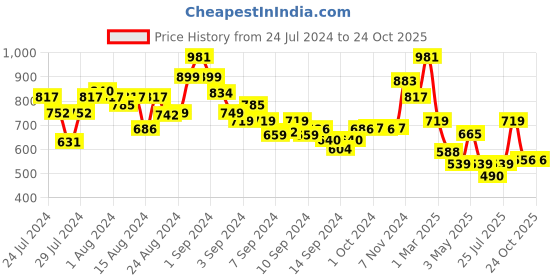 ajio.com arrabi Graphic Print Cotton Diwan Set arrabi Price History Graph from 24 Jul 2024 to 24 Oct 2025