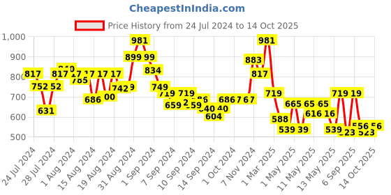 ajio.com arrabi Graphic Print Cotton Diwan Set arrabi Price History Graph from 24 Jul 2024 to 12 Oct 2025