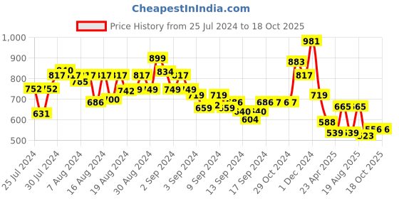 ajio.com arrabi Graphic Print Cotton Diwan Set arrabi Price History Graph from 25 Jul 2024 to 18 Oct 2025