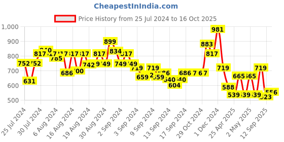 ajio.com arrabi Graphic Print Cotton Diwan Set arrabi Price History Graph from 25 Jul 2024 to 16 Oct 2025