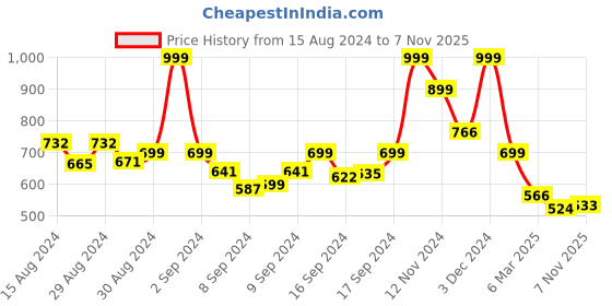 ajio.com arrabi Graphic Print Double Bedsheet with Pillow Covers arrabi Price History Graph from 15 Aug 2024 to 7 Nov 2025