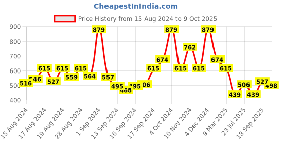 ajio.com arrabi Graphic Print Double Size Bedsheet with 2 Pillow Covers arrabi Price History Graph from 15 Aug 2024 to 9 Oct 2025