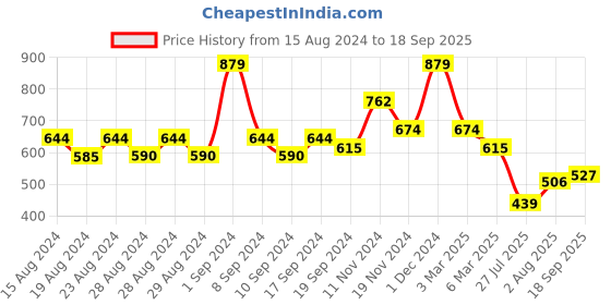 ajio.com arrabi Graphic Print Double Size Fitted Bedsheet arrabi Price History Graph from 15 Aug 2024 to 18 Sep 2025