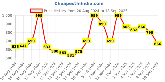 ajio.com arrabi Graphic Print King Size Bedsheet with Pillow Covers arrabi Price History Graph from 20 Aug 2024 to 18 Sep 2025