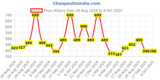 ajio.com arrabi Graphic Print Single Size Bedsheet with 1 Pillow Cover arrabi Price History Graph from 20 Aug 2024 to 8 Oct 2025