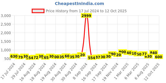 ajio.com arrabi Handcrafted Stoneware Tray arrabi Price History Graph from 17 Jul 2024 to 12 Oct 2025