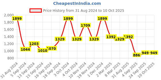 ajio.com arrabi Handwoven Double King Size Bedsheet with Pillow Covers arrabi Price History Graph from 31 Aug 2024 to 9 Oct 2025