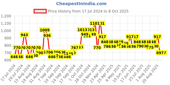 ajio.com arrabi Heathered Shrug with Belt arrabi Price History Graph from 17 Jul 2024 to 7 Oct 2025