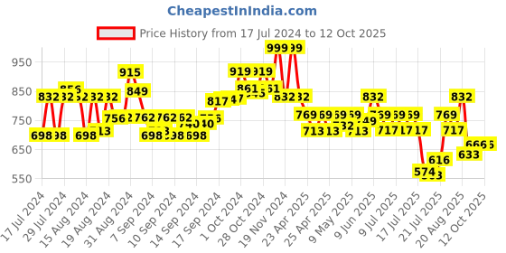 ajio.com arrabi Heathered Shrug with Tassels arrabi Price History Graph from 17 Jul 2024 to 12 Oct 2025