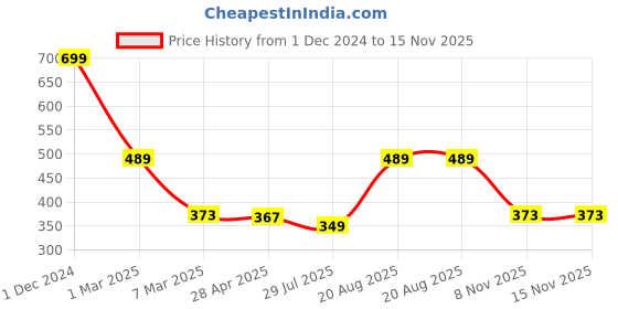 ajio.com arrabi Home Table Cover arrabi Price History Graph from 1 Dec 2024 to 14 Nov 2025
