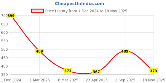 ajio.com arrabi Home Table Cover arrabi Price History Graph from 1 Dec 2024 to 18 Nov 2025