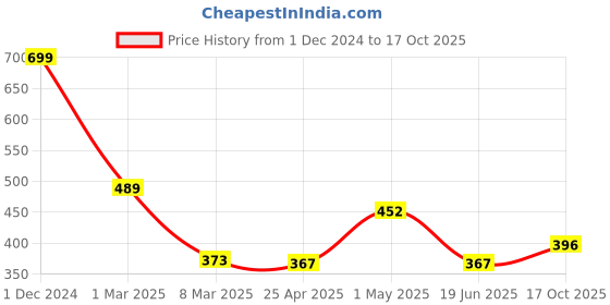 ajio.com arrabi Home Table Cover arrabi Price History Graph from 1 Dec 2024 to 17 Oct 2025