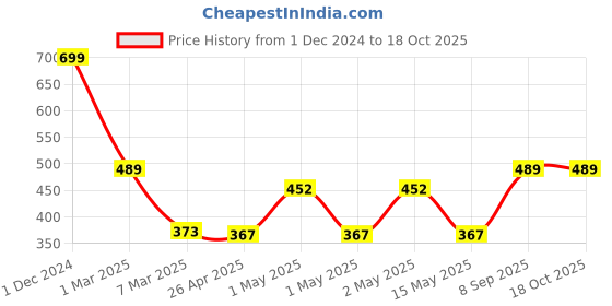 ajio.com arrabi Home Table Cover arrabi Price History Graph from 1 Dec 2024 to 18 Oct 2025