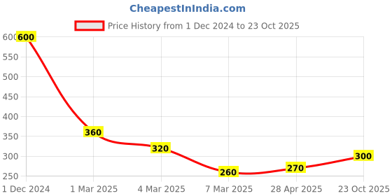 ajio.com arrabi Home Table Cover arrabi Price History Graph from 1 Dec 2024 to 23 Oct 2025