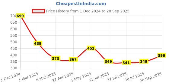 ajio.com arrabi Home Table Cover arrabi Price History Graph from 1 Dec 2024 to 20 Sep 2025