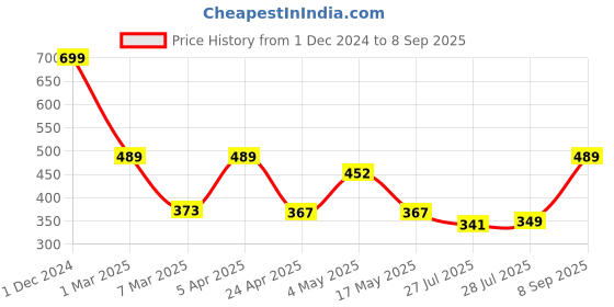 ajio.com arrabi Home Table Cover arrabi Price History Graph from 1 Dec 2024 to 8 Sep 2025