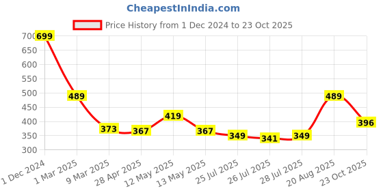 ajio.com arrabi Home Table Cover arrabi Price History Graph from 1 Dec 2024 to 23 Oct 2025