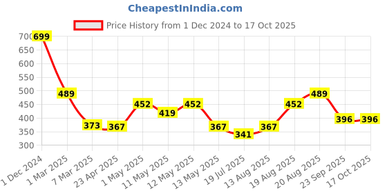 ajio.com arrabi Home Table Cover arrabi Price History Graph from 1 Dec 2024 to 23 Sep 2025