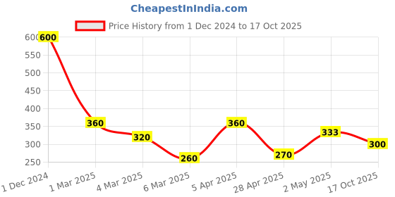 ajio.com arrabi Home Table Cover arrabi Price History Graph from 1 Dec 2024 to 17 Oct 2025