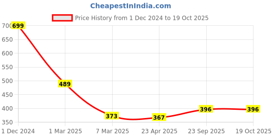 ajio.com arrabi Home Table Cover arrabi Price History Graph from 1 Dec 2024 to 19 Oct 2025