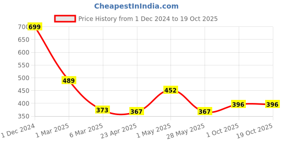 ajio.com arrabi Home Table Cover arrabi Price History Graph from 1 Dec 2024 to 17 Oct 2025
