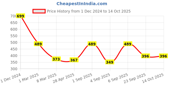 ajio.com arrabi Home Table Cover arrabi Price History Graph from 1 Dec 2024 to 14 Oct 2025