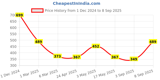 ajio.com arrabi Home Table Cover arrabi Price History Graph from 1 Dec 2024 to 8 Sep 2025