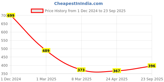 ajio.com arrabi Home Table Cover arrabi Price History Graph from 1 Dec 2024 to 23 Sep 2025