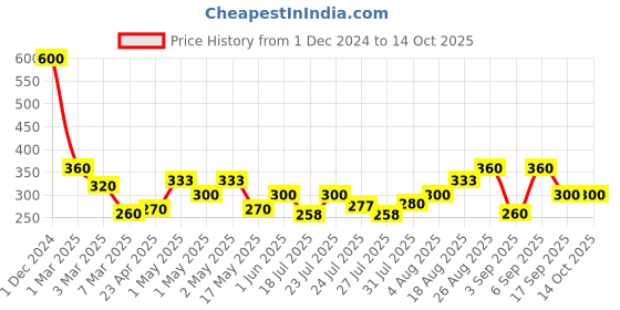 ajio.com arrabi Home Table Cover arrabi Price History Graph from 1 Dec 2024 to 14 Oct 2025
