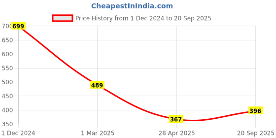 ajio.com arrabi Home Table Cover arrabi Price History Graph from 1 Dec 2024 to 20 Sep 2025