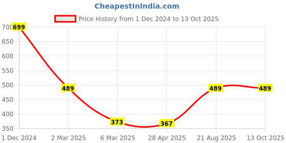 ajio.com arrabi Home Table Cover arrabi Price History Graph from 1 Dec 2024 to 13 Oct 2025