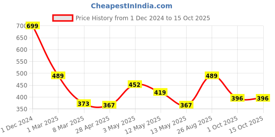 ajio.com arrabi Home Table Cover arrabi Price History Graph from 1 Dec 2024 to 15 Oct 2025