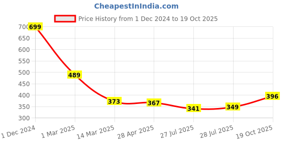 ajio.com arrabi Home Table Cover arrabi Price History Graph from 1 Dec 2024 to 19 Oct 2025