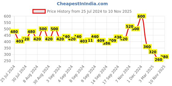 ajio.com arrabi Indian Print 6-seater Table Cover arrabi Price History Graph from 25 Jul 2024 to 10 Nov 2025