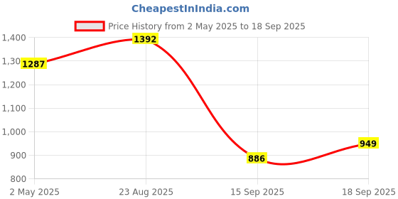 ajio.com arrabi King Size Bedsheet With 2 Pillow Covers arrabi Price History Graph from 2 May 2025 to 18 Sep 2025