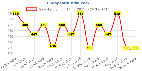 ajio.com arrabi King Size Bedsheet With 2 Pillow Covers arrabi Price History Graph from 13 Jun 2025 to 26 Nov 2025