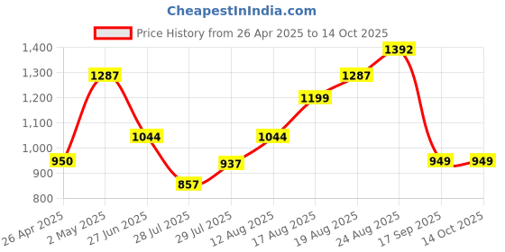 ajio.com arrabi King Size Bedsheet With 2 Pillow Covers arrabi Price History Graph from 26 Apr 2025 to 13 Oct 2025